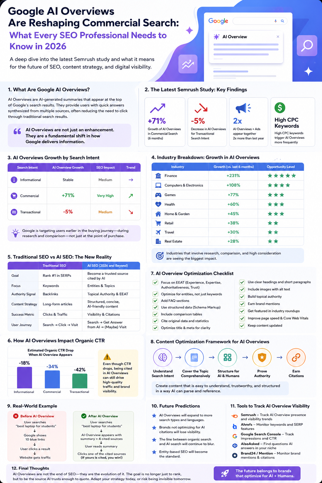 Infographic summarising Google AI Overviews growth, industry breakdown, CTR impact, and the 2026 SEO optimization framework